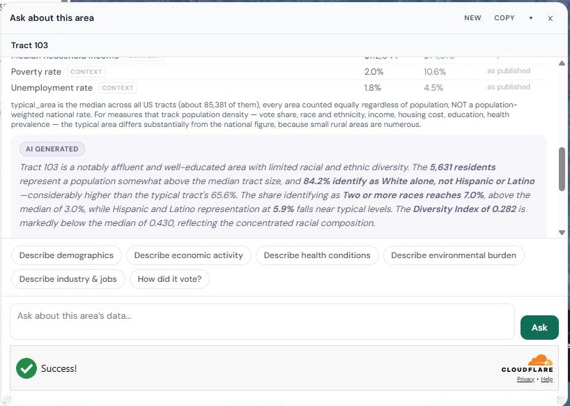 The Ask about this area panel for census tract 103. Above, a plain table of computed values with "as published" provenance labels. Below, a box labeled AI GENERATED containing an italicized narrative describing the tract as affluent and well-educated, with suggested prompts like Describe demographics and How did it vote.